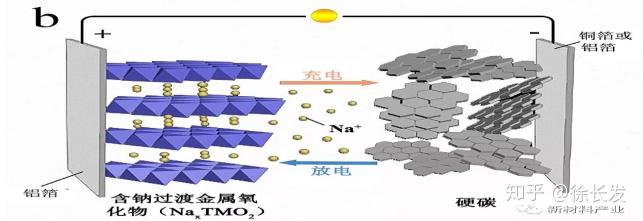 示意圖a表示鋰離子電池的充放電原理;示意圖b表示鈉離子電池的充放電