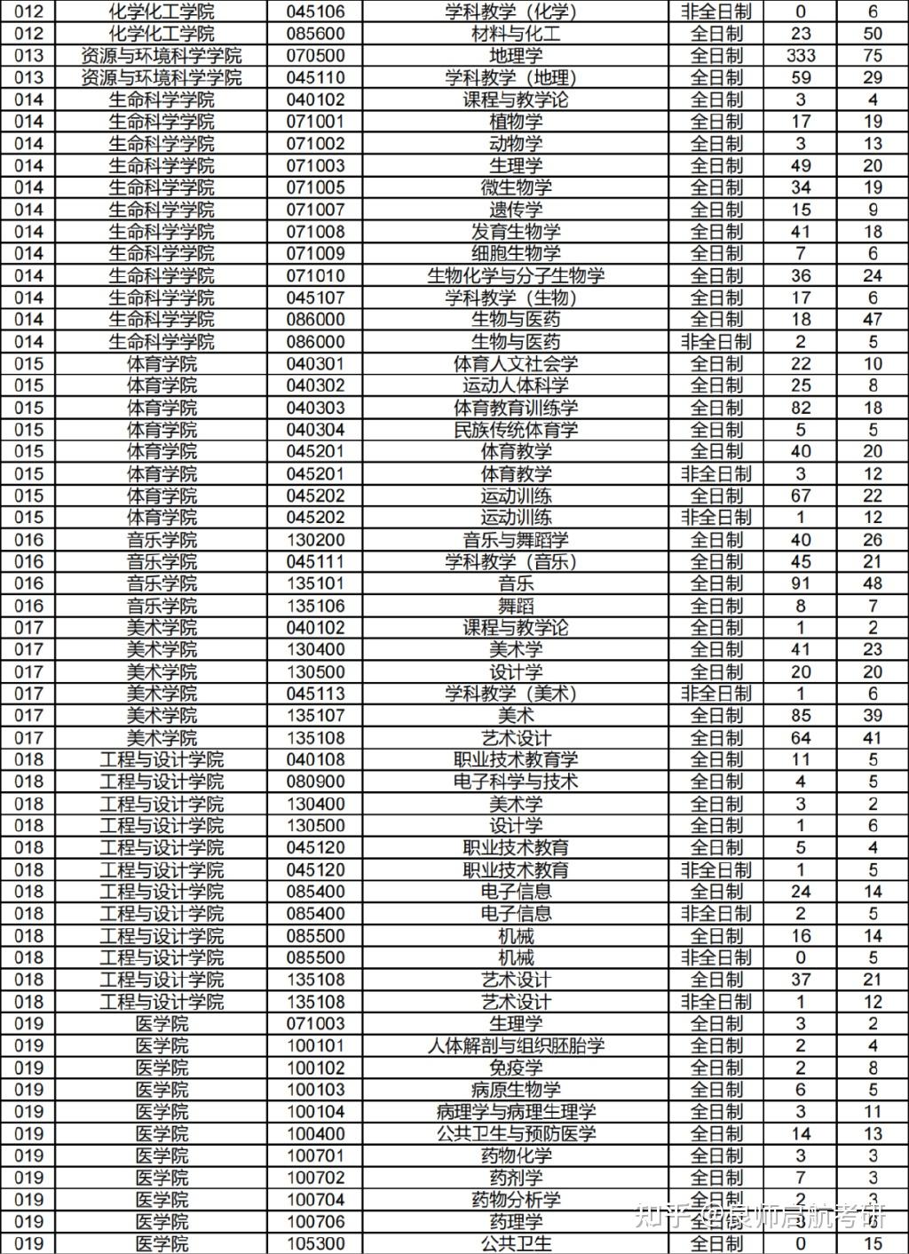 每天一个报录比湖南师范大学1921年考研报录比