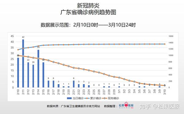广东省疫情数据分析截止3月10日