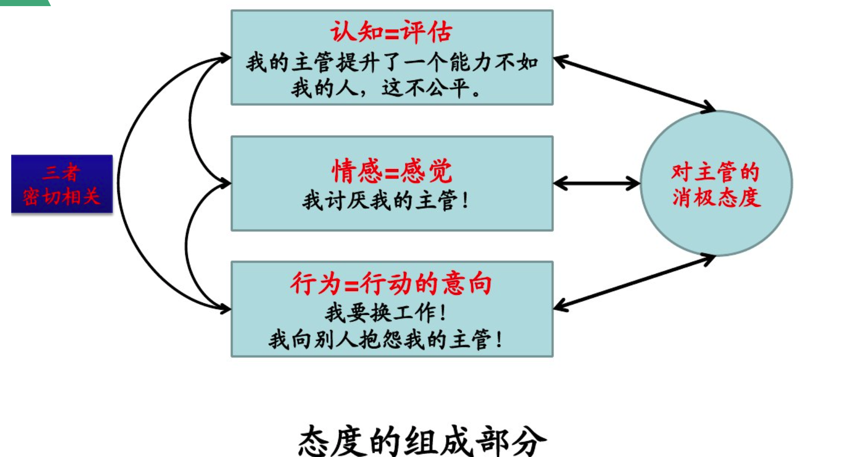 管理学那些事(8)组织行为学03态度和工作满意度 - 知乎