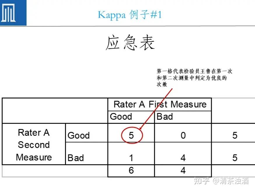 你真的了解Kappa分析吗？如何有效检验测试人员？ - 知乎