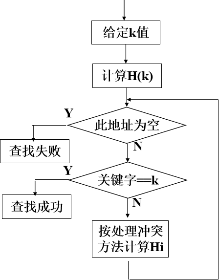 教你幾招HASH表查詢的方法