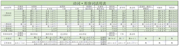 日语形容动词活用 日语形容动词的活用性 日语形容词活用表