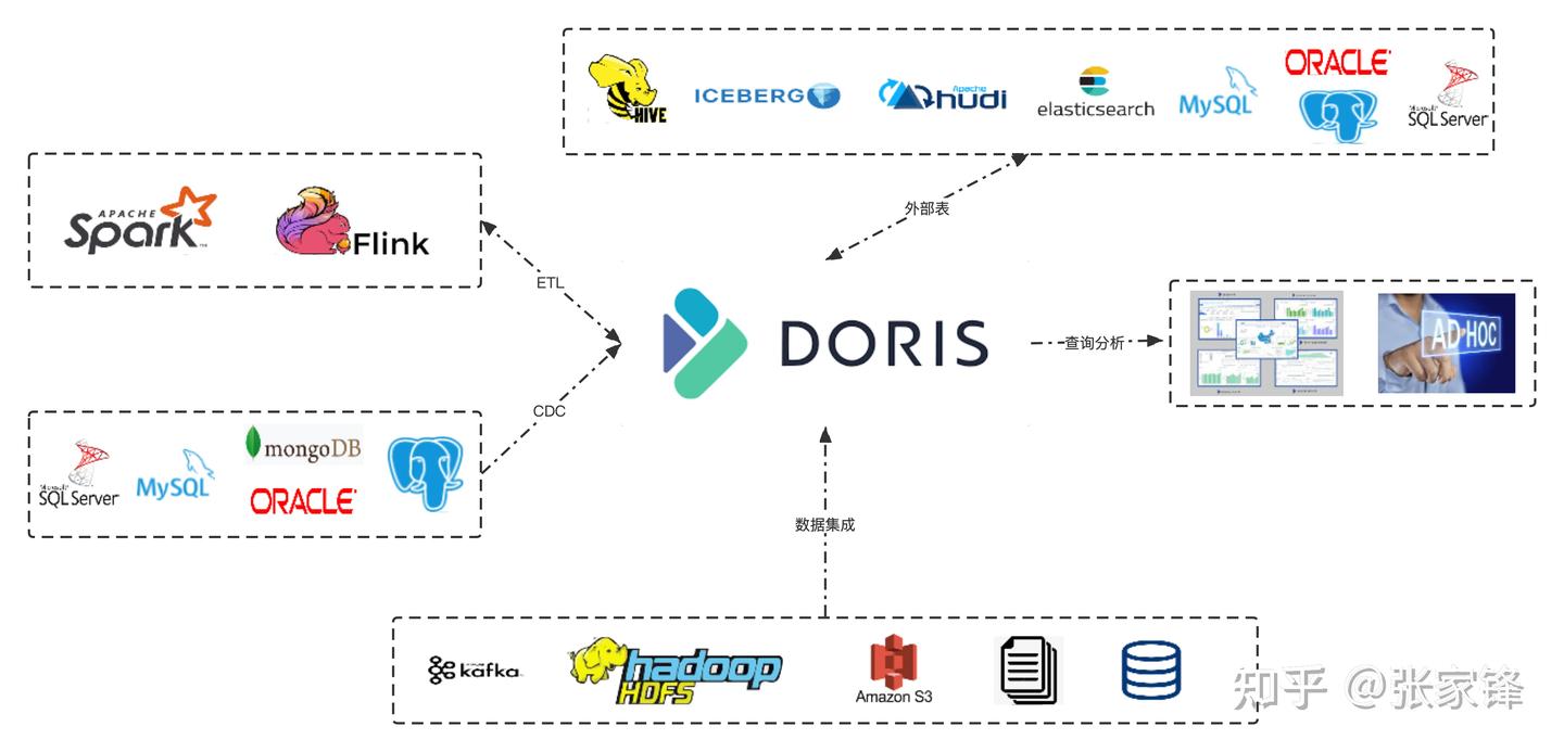 Apache Doris 系列： 入门篇-数据导入及查询 - 知乎