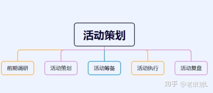 你真的会做活动策划吗？看看这套万能的活动策划方案！ - 知乎