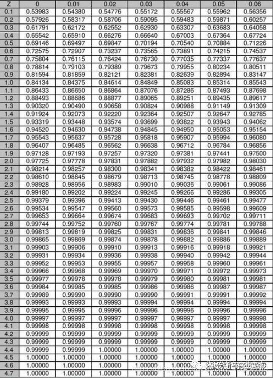 【原理趣析】统计学(一) | 一切假设检验的基础 — Z 分数 - 知乎