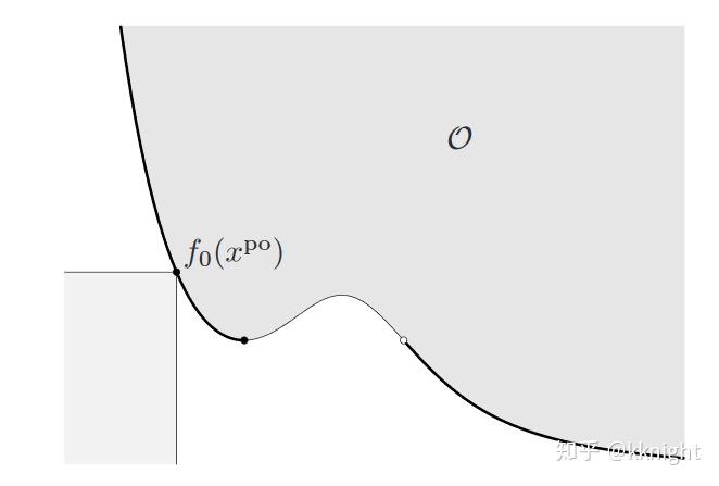 [Convex Optimization] Convex Optimization Problem - 知乎