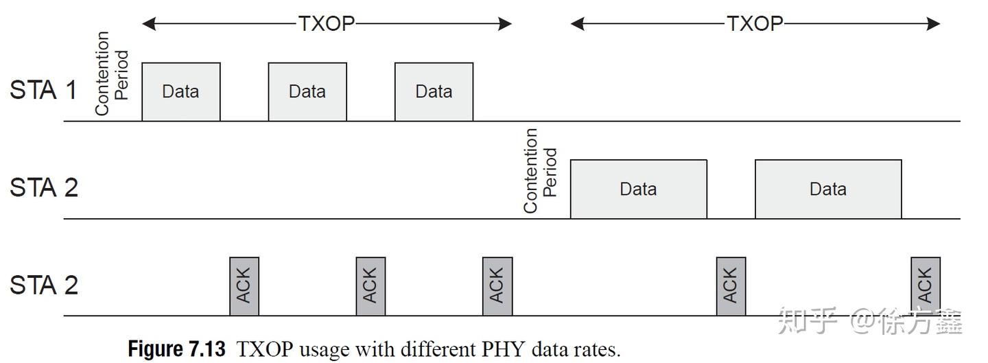 Txop Router 802.11协议精读26:802.11e(TXOP,Block_ACK) - 知乎
