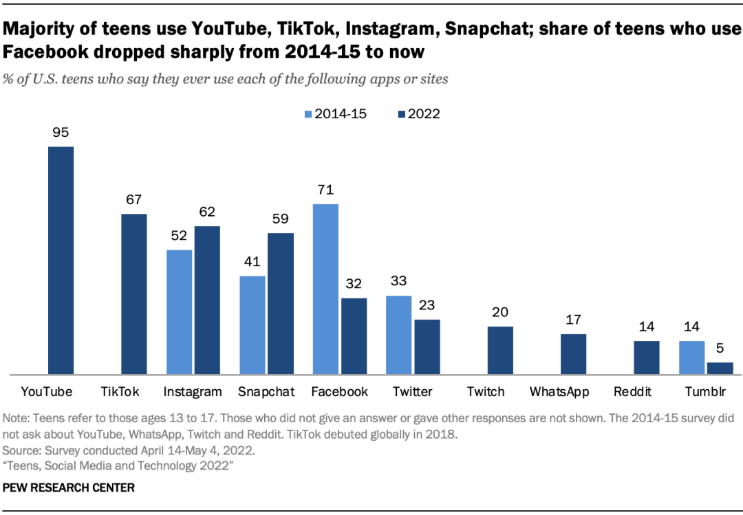 2022 tiktok youtube 