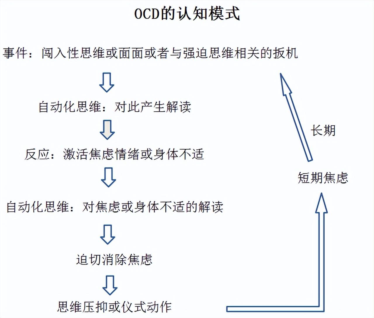 强迫思维、闯入性思维、强迫行为...你真的了解强迫症吗? - 知乎
