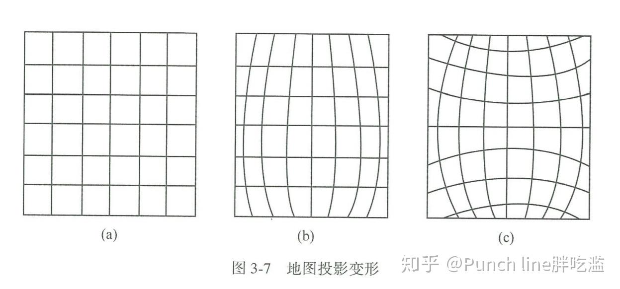 ①圆柱投影;几何投影(把椭球面上的经纬线网投影到几何面上):地图投影