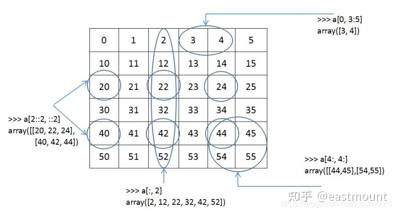 [Python从零到壹] 十一.数据分析之Numpy、Pandas、Matplotlib和Sklearn入门知识万字详解(1) - 知乎