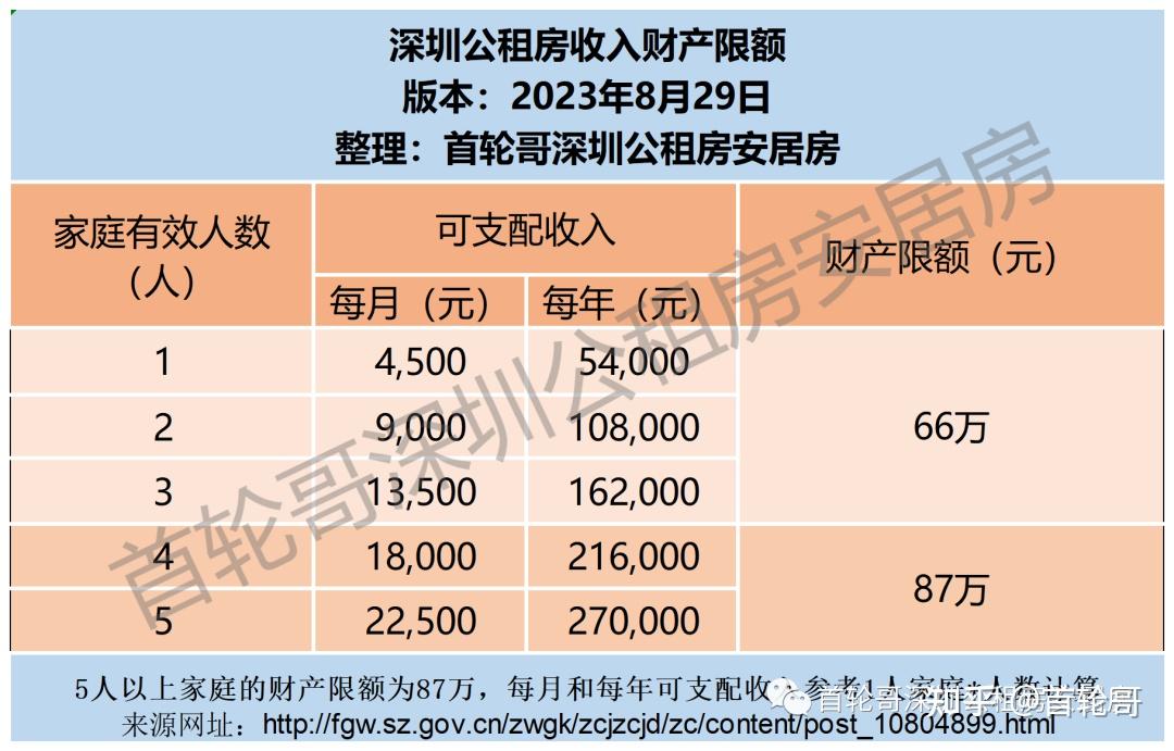 约2万套,深圳龙华,南山公租房清单