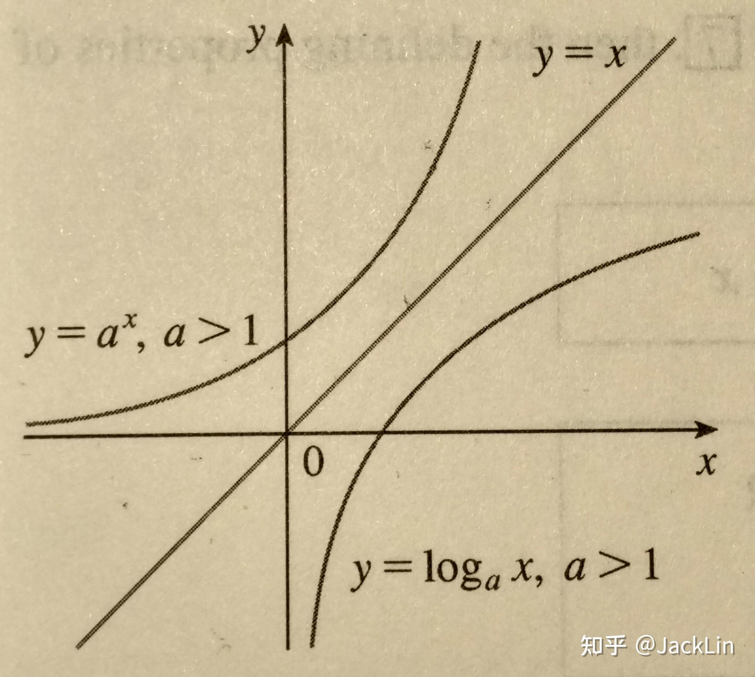 James Stewart《微积分》笔记·1.6 Inverse Functions and Logarithm(反函数和对数) - 知乎