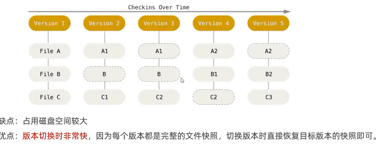 vue - git - 知乎