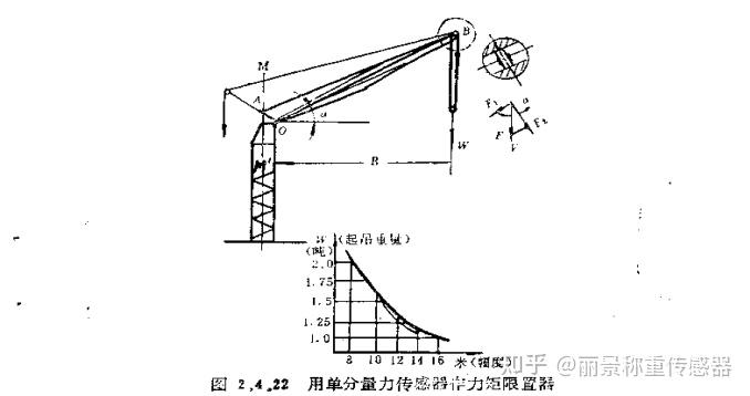 测力传感器在塔吊力矩限制器中的应用