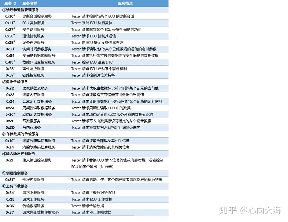 ISO 14229 UDS iso-14229-uds