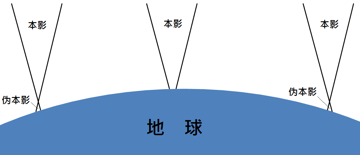 发生:当地球恰好非常接近a点,月球本影和伪本影的临界点就在地表附近