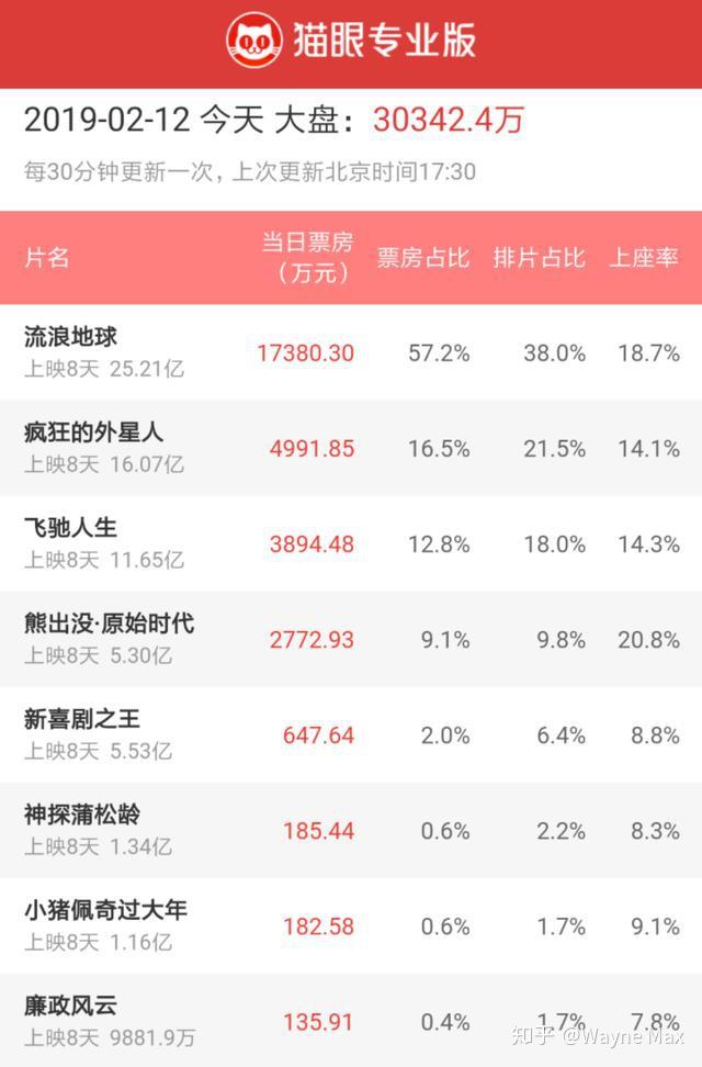 2月12日17:30票房《新喜剧之王》讲的是小群演如梦的成长故事,与20年