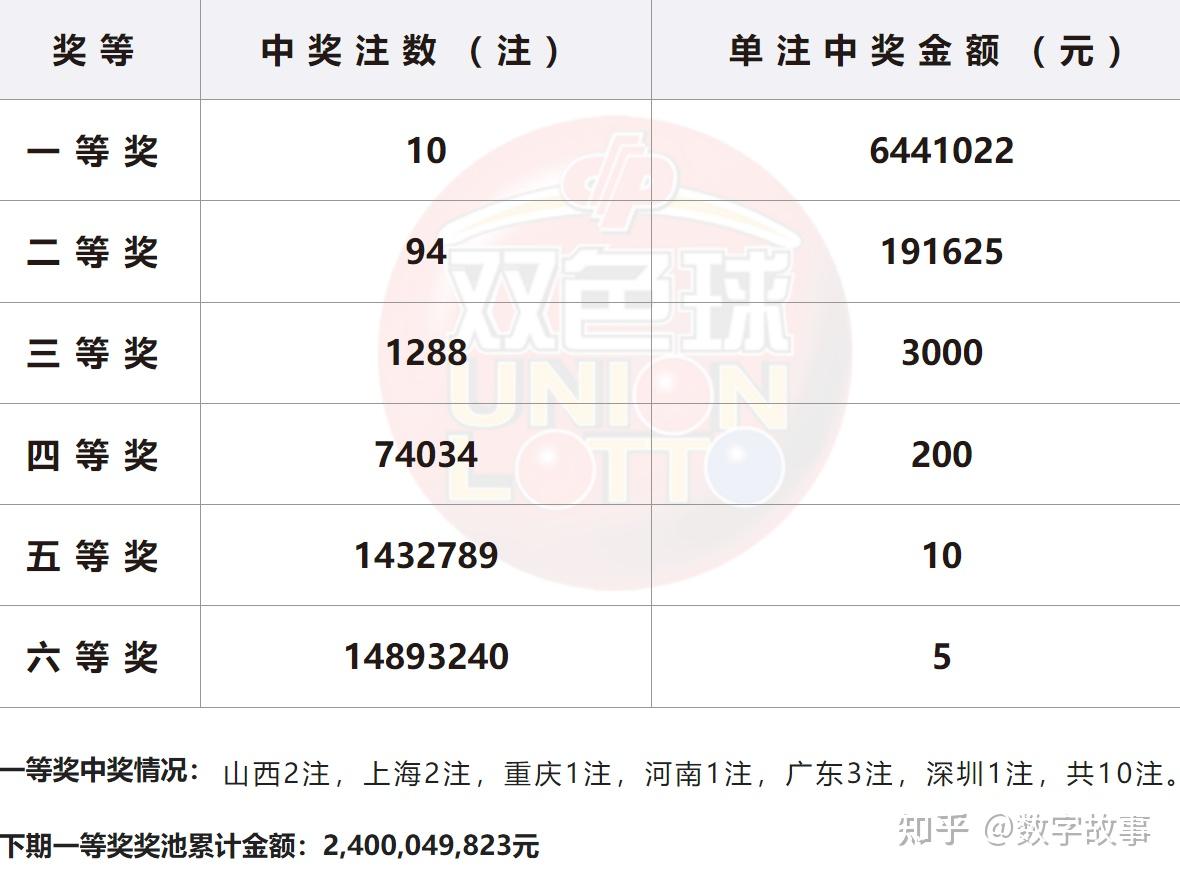 双色球25066期开奖结果:蓝球4,10注一等奖