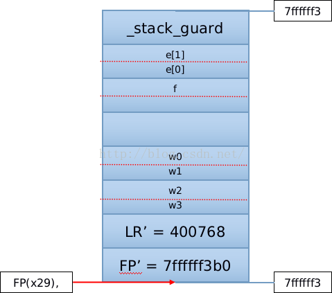 Armv8 Stack Frame Layout 干货 | ARMv8架构下程序运行时栈帧布局 - 知乎