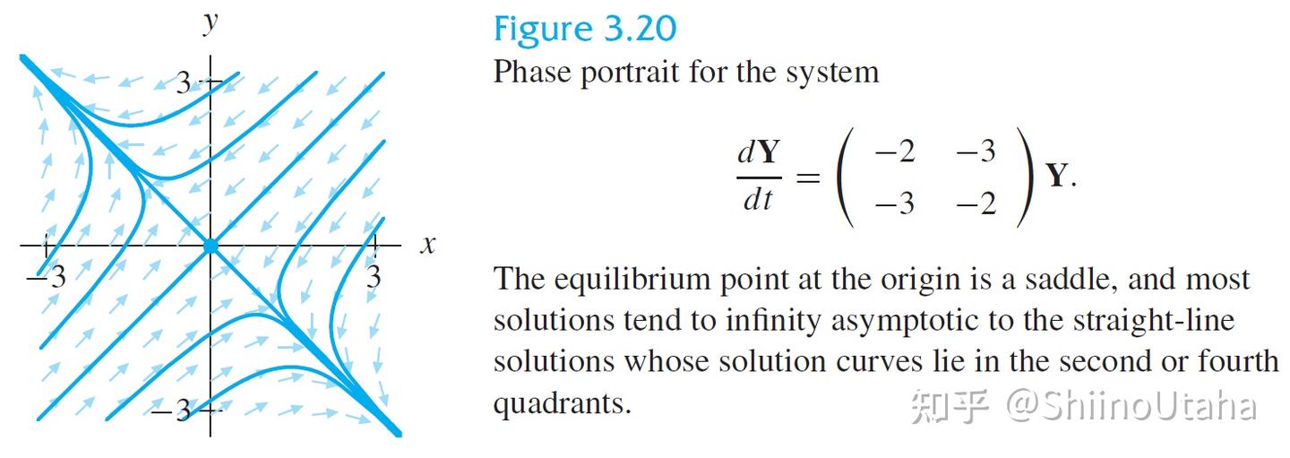 Chapter 3.3 Phase Portraits for Linear Systems with Real Eigenvalues - 知乎