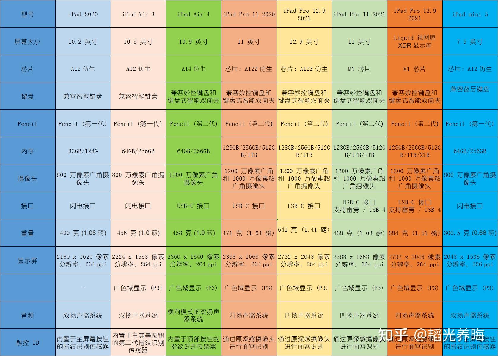 ipad全系列配置图 天梯图片