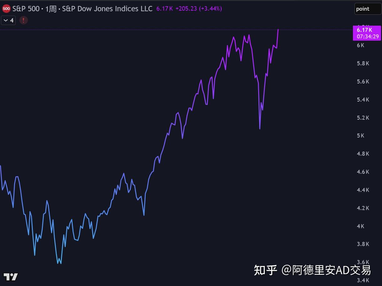 周报】经济衰退很近，市场却在疯涨？本周你必须知道的真相！ - 知乎