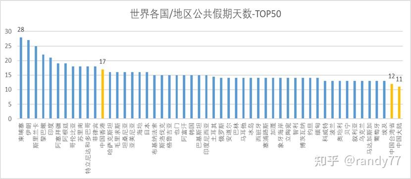 數據看中國vs世界世界各國假期對比