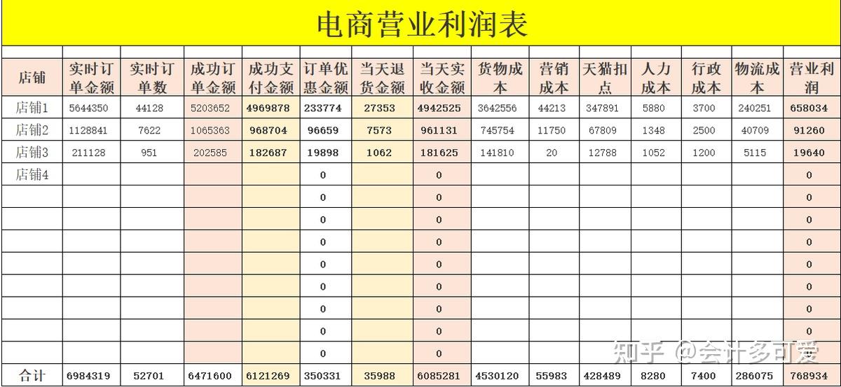 電商營業利潤表