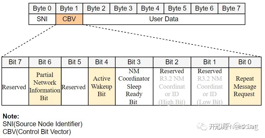Autosar网络管理：网络管理报文CBV(Control Bit Vector)字节详解 - 知乎