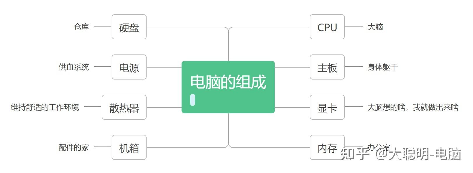 「电脑组成的简单了解」