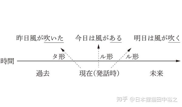 中级日语 日语的时态和体 ル形 タ形和ている形的区别 知乎