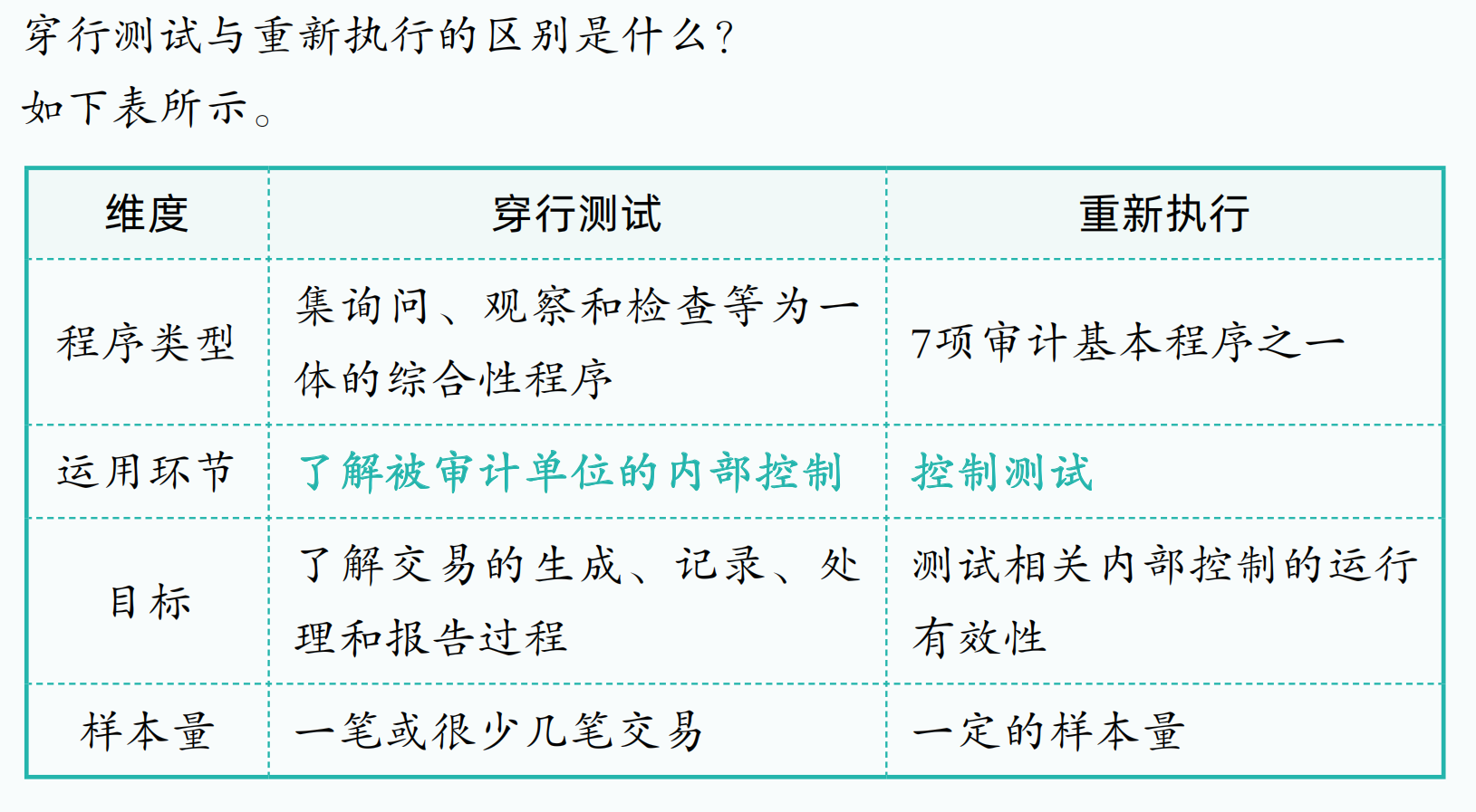 第七章風險評估程序第四節瞭解被審計單位內部控制體系各要素