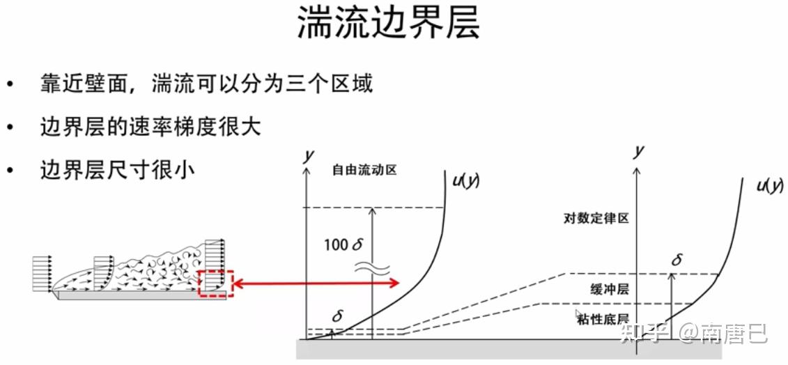 速度边界层图片