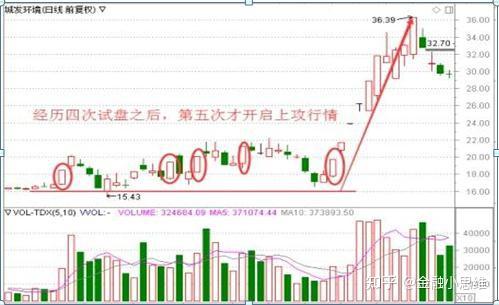 放量跌停板洗盘法图解图片