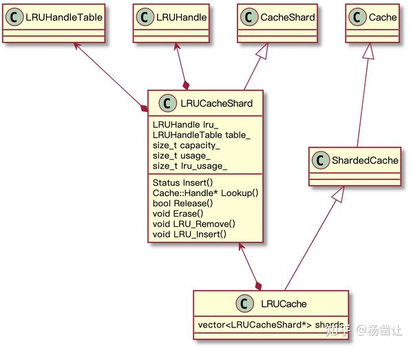 RocksDB LRUCache梳理 知乎
