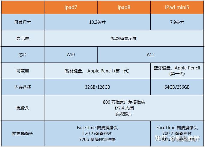 2022年ipad全产品线汇总ipadproipadminiipadair不同需求应该如何选择