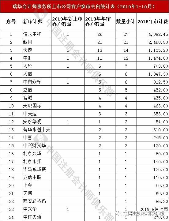 瑞华会计师事务所排名_瑞华会计师事务所