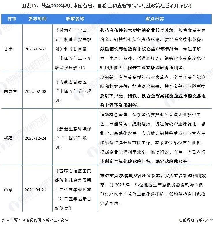 2022年国家及31省市钢铁行业政策汇总及解读