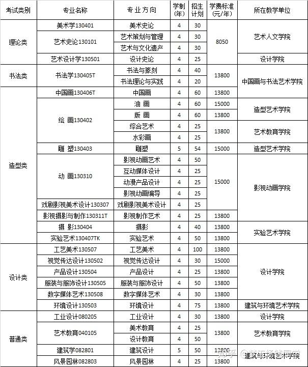 注:大學城校區注:黃桷坪校區清華大學美術學院2020校考合格分數線1