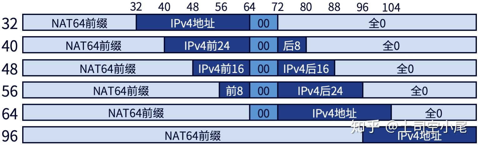 简单说说NAT64 知乎
