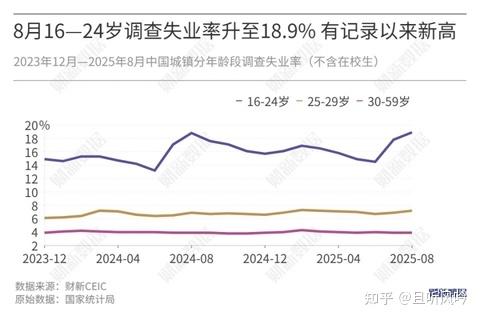 2025年失业率猜想与2026年就业解决方案 - 知乎