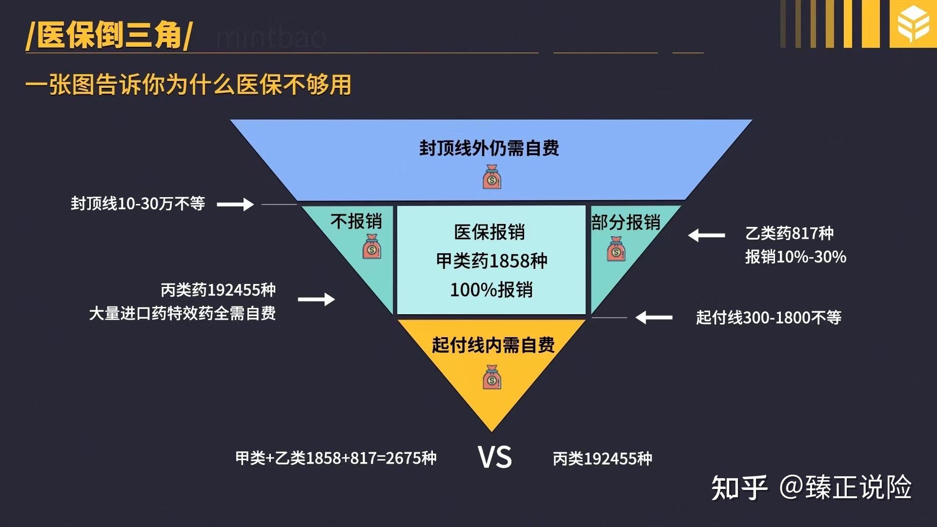 医保的倒三角可以了解一下:所以社保有以下2个特征:社保九没有:没有