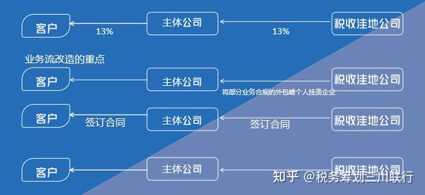 税务规划-税收洼地注册-双管齐下，合理合法节税还有那么难吗？ - 知乎