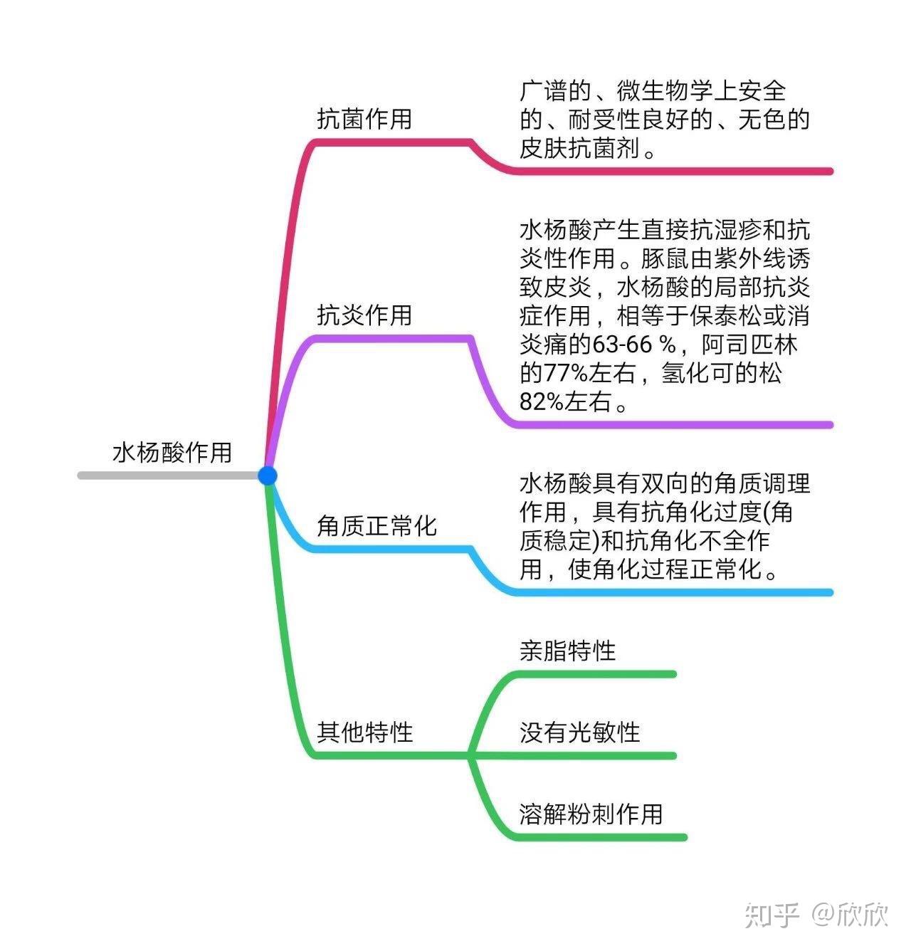 水杨酸有抗菌溶解粉刺效果,氢化可的松属于糖皮质激素具有抗炎效果附