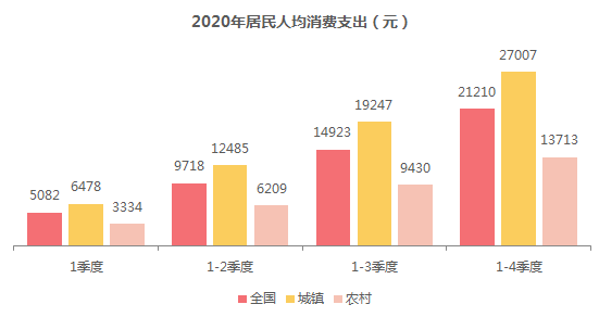 食品烟酒,居住两大基本支出占我国居民人均消费支出的比重超过50,且