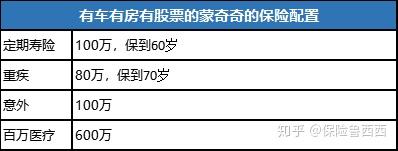 有0万房贷40万车贷的蒙奇奇是怎样被保起来的 知乎