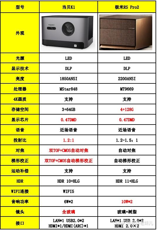 极米rspro2投影仪配置和使用体验如何和当贝k1相比哪个更值得购买