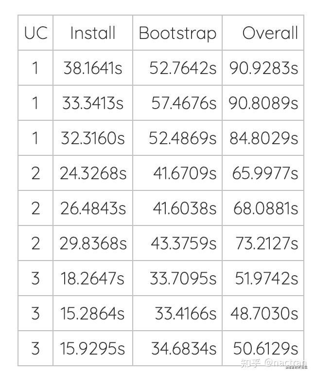 【译】配置 Monorepo 的几种 工具 lerna、npm、yarn 及其性能对比 知乎